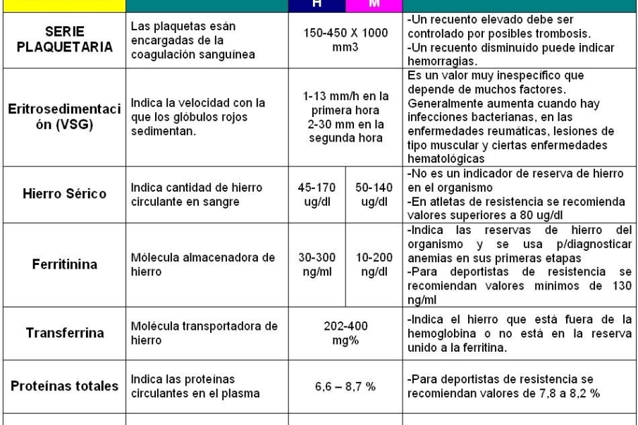 Como Entender Un An Lisis De Sangre