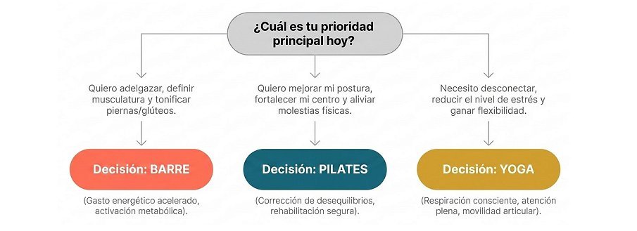 Cuál elegir según objetivo, entre Barre, Pilates y yoga