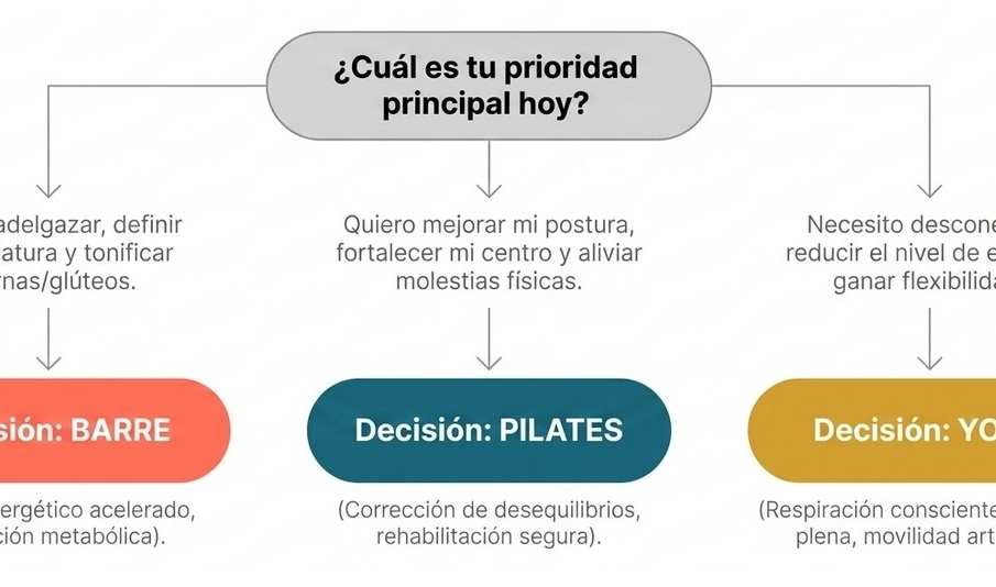Cuál elegir según objetivo, entre Barre, Pilates y yoga