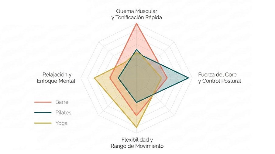 tabla Comparativa entre Barre, Pilates y yoga