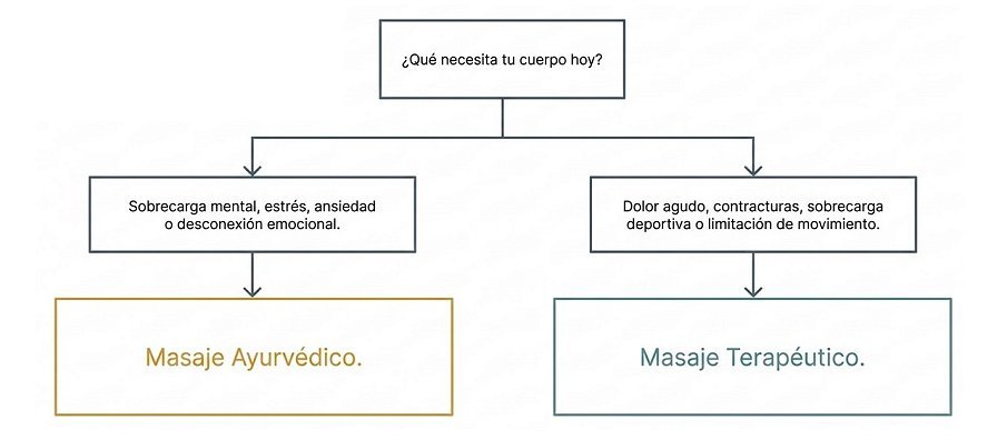 ¿El masaje ayurvédico es terapéutico?