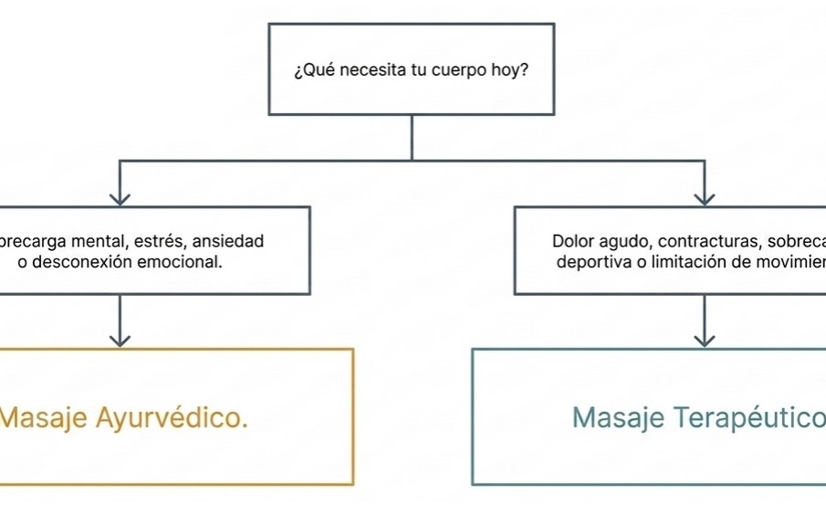 ¿El masaje ayurvédico es terapéutico?