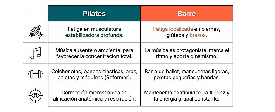 Pilates y Barre pueden adaptarse a personas con objetivos variados