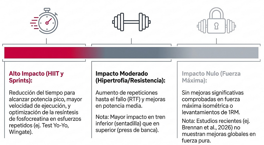 Nivel de impacto del consumo de nitratos según el tipo de ejercicio: HIIT, hipertrofia y fuerza máxima