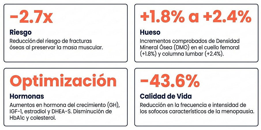 Beneficios del entrenamiento de fuerza en la menopausia: salud ósea, hormonas y calidad de vida
