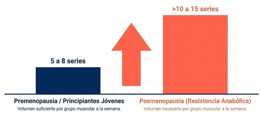 Comparativa de volumen de series semanales de entrenamiento entre premenopausia y posmenopausia