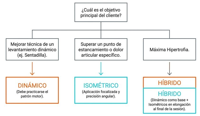 Más segundos puede suponer mayor resistencia, pero no demuestra hipertrofia.