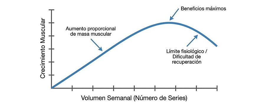 frecuencias más altas es la forma de seguir progresando en volumen