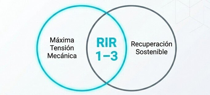 Aplicación práctica del RIR y su progresión