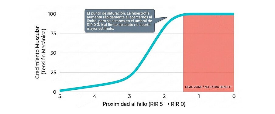 Cómo influye la proximidad al fallo (RIR 0–3)
