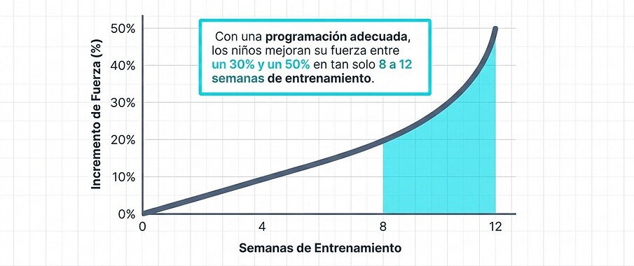 los niños pueden mejorar su fuerza entre un 30% y un 50%