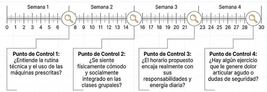 Cronograma de 30 días y puntos de control semanal para el acompañamiento e integración de clientes en el gimnasio