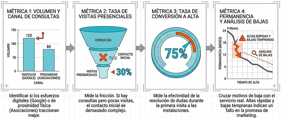 Embudo de conversión y métricas clave de retención en gimnasios: consultas, visitas presenciales, altas y permanencia