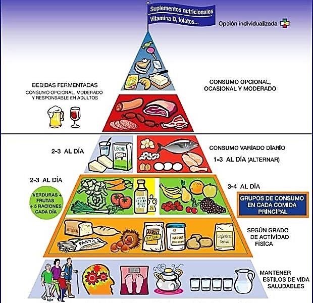 Pirámide nutricional 2018