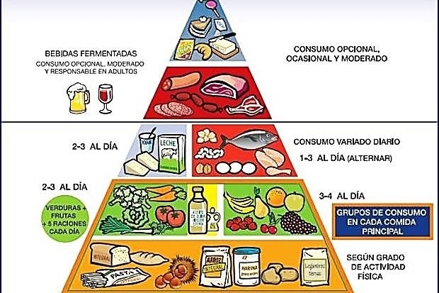 Que Es La Piramide Nutricional De Una Dieta Equilibrada Images 0910