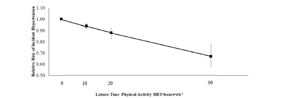 mayor volumen de ejercicio menor es la probabilidad de que la presión arterial