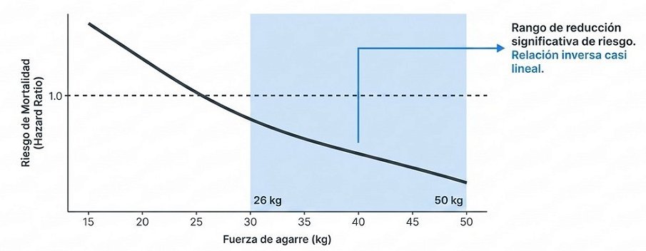 Cuánto se reduce el riesgo al mejorar la fuerza de agarre