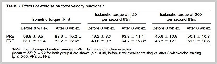 Estudio sobre repeticiones parciales efectos del ejercicio on force-velocity