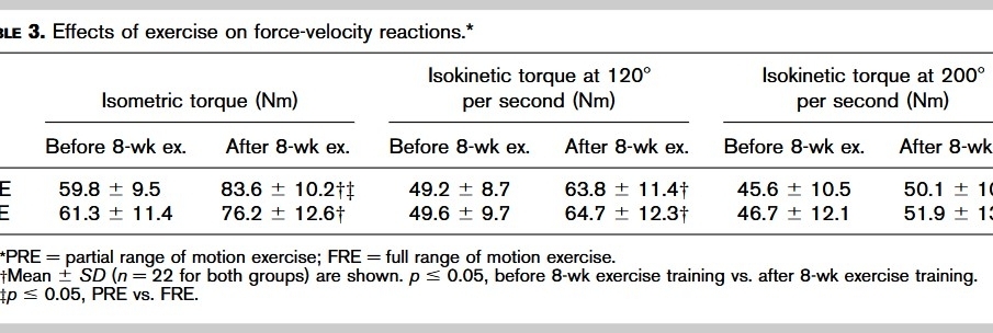 Estudio sobre repeticiones parciales efectos del ejercicio on force-velocity