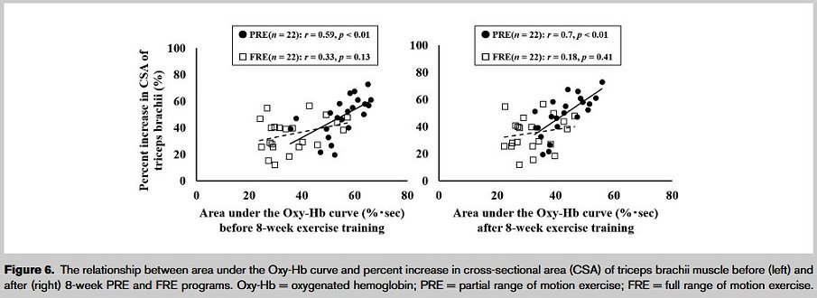 Estudio sobre repeticiones parciales hipoxia intramuscular podría facilitar la hipertrofia muscular