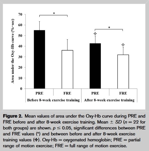 Estudio sobre repeticiones parciales area under the oxy-hb curve