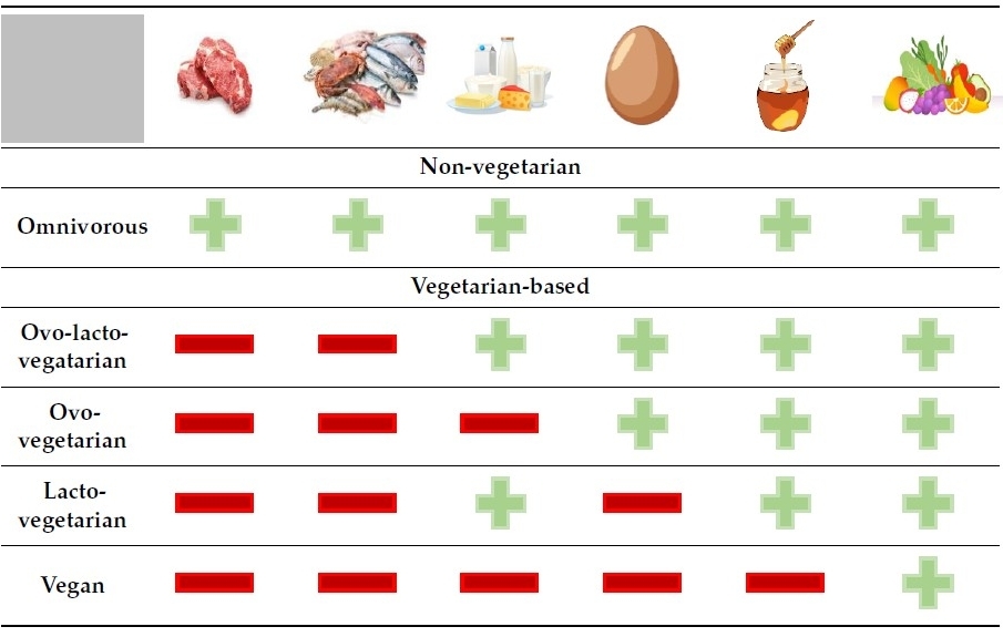 Tipos de dietas basadas en plantas y planificación deportiva