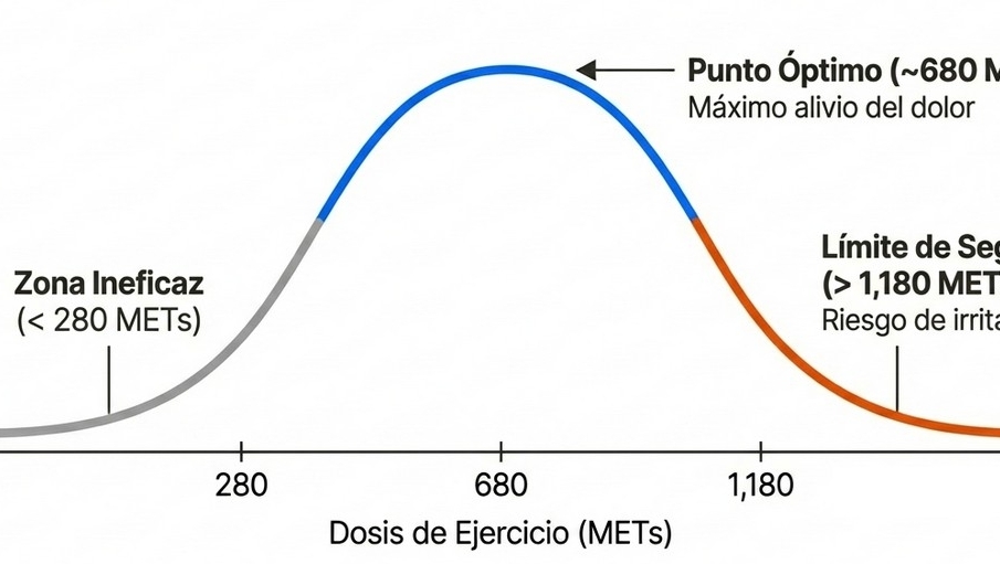 La recomendación es de 680 METs/min/semana