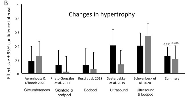 Changes in hypertrophy