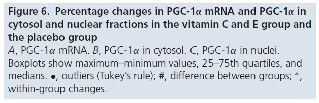 Percentage changes in PGC-1 mRNA